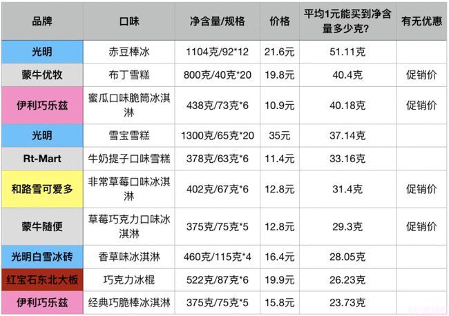 50余种常见冷饮谁贵谁便宜?线上线下哪儿买更划算?线上线下的产品有什么区别?(图2) 50余种常见冷饮谁贵谁便宜?线上线下哪儿买更划算?线上线下的产品有什么区别?(2)
