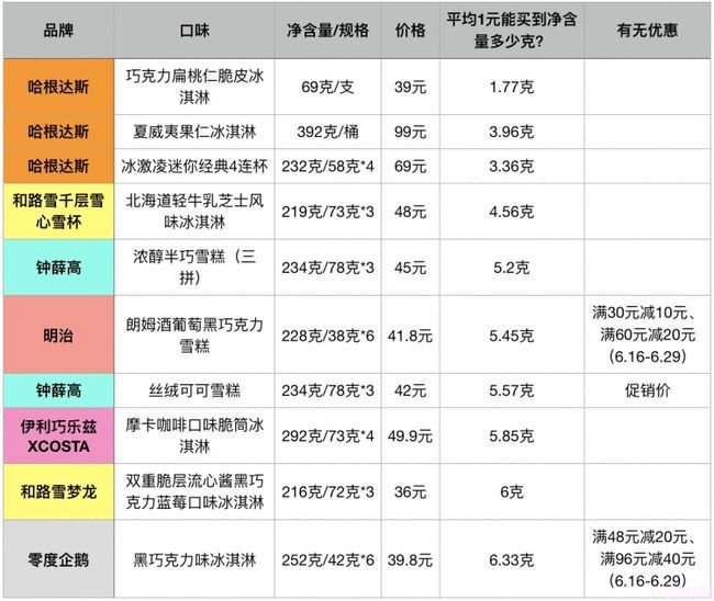 50余种常见冷饮谁贵谁便宜?线上线下哪儿买更划算?线上线下的产品有什么区别?(图5) 50余种常见冷饮谁贵谁便宜?线上线下哪儿买更划算?线上线下的产品有什么区别?(5)