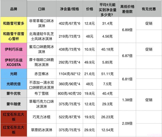 50余种常见冷饮谁贵谁便宜?线上线下哪儿买更划算?线上线下的产品有什么区别?(图7) 50余种常见冷饮谁贵谁便宜?线上线下哪儿买更划算?线上线下的产品有什么区别?(7)
