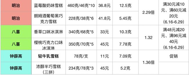50余种常见冷饮谁贵谁便宜?线上线下哪儿买更划算?线上线下的产品有什么区别?(图8) 50余种常见冷饮谁贵谁便宜?线上线下哪儿买更划算?线上线下的产品有什么区别?(8)