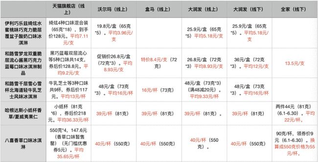 50余种常见冷饮谁贵谁便宜?线上线下哪儿买更划算?线上线下的产品有什么区别?(图9) 50余种常见冷饮谁贵谁便宜?线上线下哪儿买更划算?线上线下的产品有什么区别?(9)
