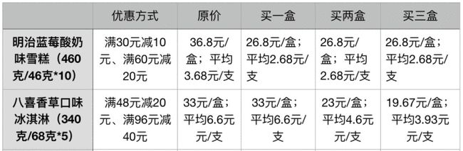 50余种常见冷饮谁贵谁便宜?线上线下哪儿买更划算?线上线下的产品有什么区别?(图11) 50余种常见冷饮谁贵谁便宜?线上线下哪儿买更划算?线上线下的产品有什么区别?(11)