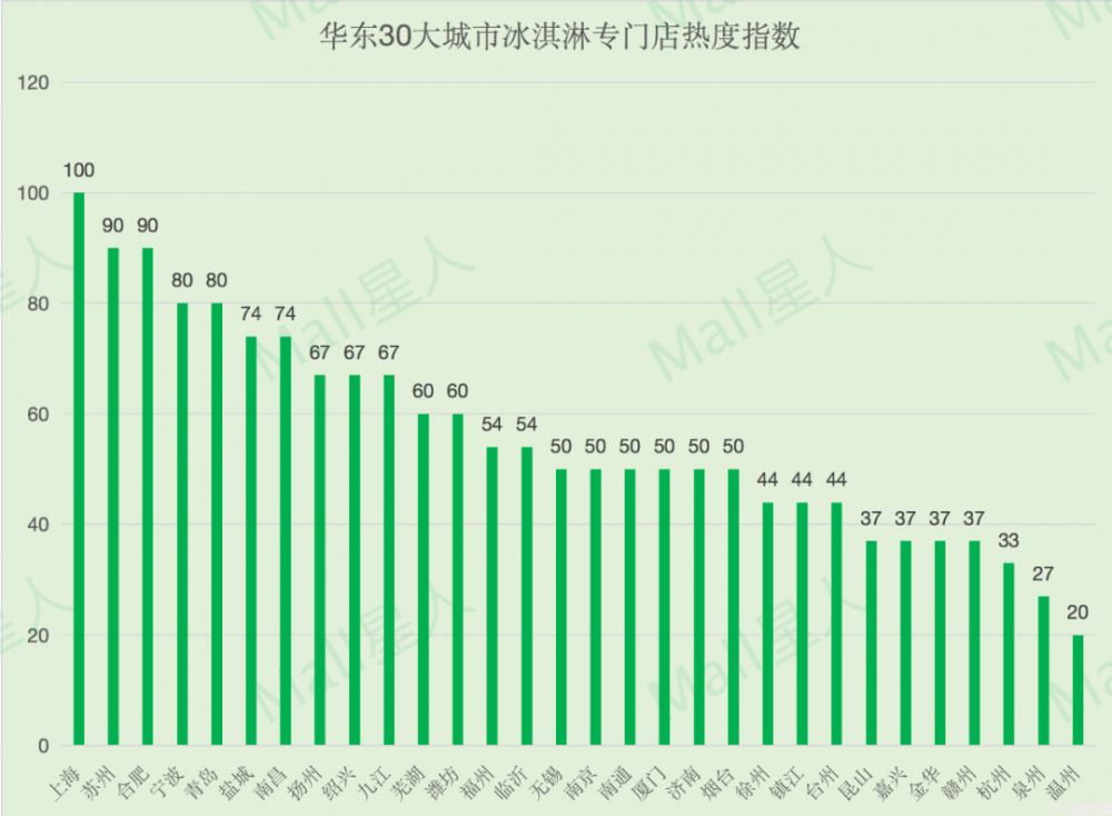 数据分析｜长三角哪些城市最爱冰淇淋，什么品牌最当红？(3)