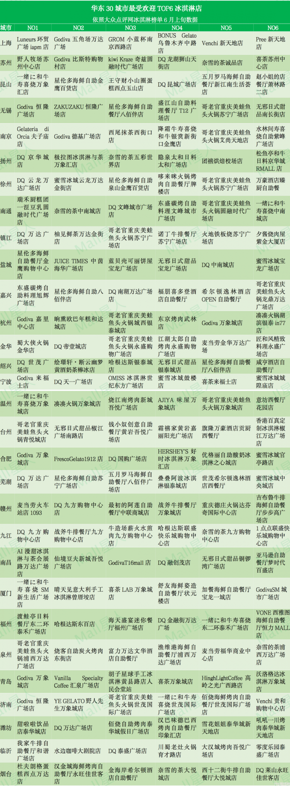 数据分析｜长三角哪些城市最爱冰淇淋，什么品牌最当红？(4)
