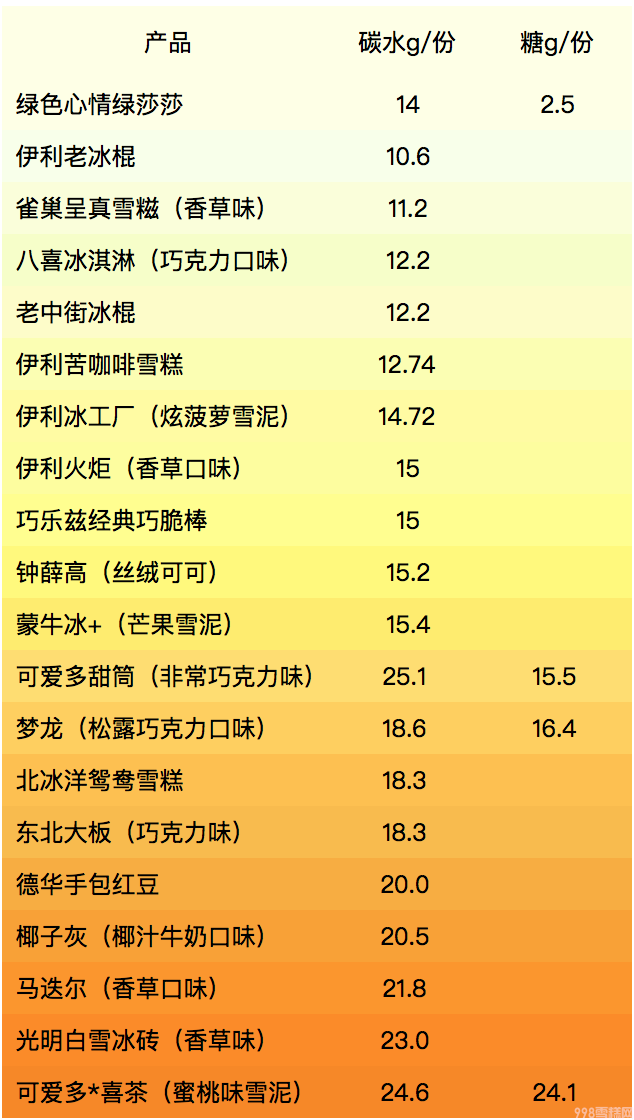巧乐滋有多少卡路里（4招教你选出高品质好营养的雪糕）(10)