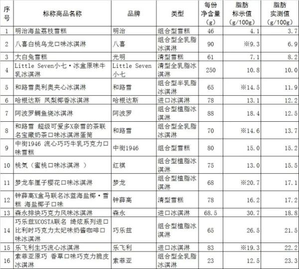 网红冰淇淋哪款易吃胖（实测来了）(2)