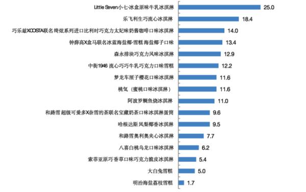 网红冰淇淋哪款易吃胖（实测来了）(3)