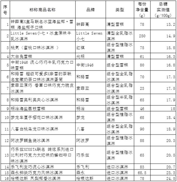 网红冰淇淋哪款易吃胖（实测来了）(4)