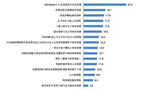 网红冰淇淋哪款易吃胖（实测来了）(5)