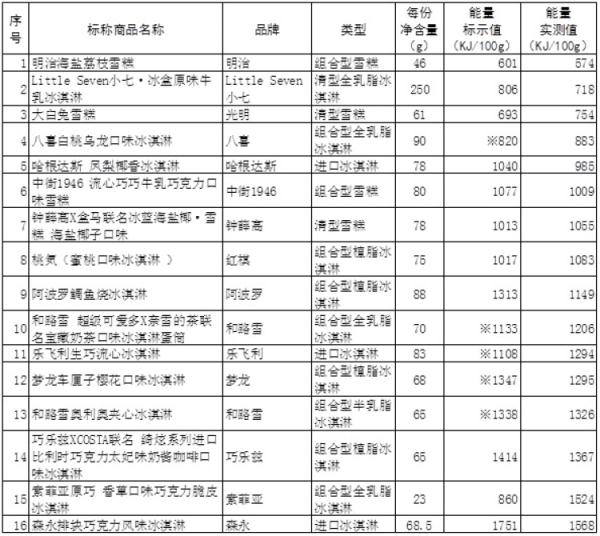 网红冰淇淋哪款易吃胖（实测来了）(6)
