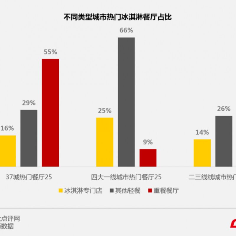 C位争夺战！数据揭秘全国37城最爱吃冰指数(4)