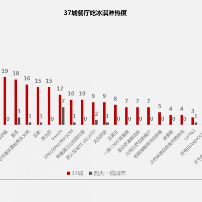 C位争夺战！数据揭秘全国37城最爱吃冰指数(7)